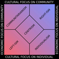 Doctrinele politice individualism vs comunitarism - centrism