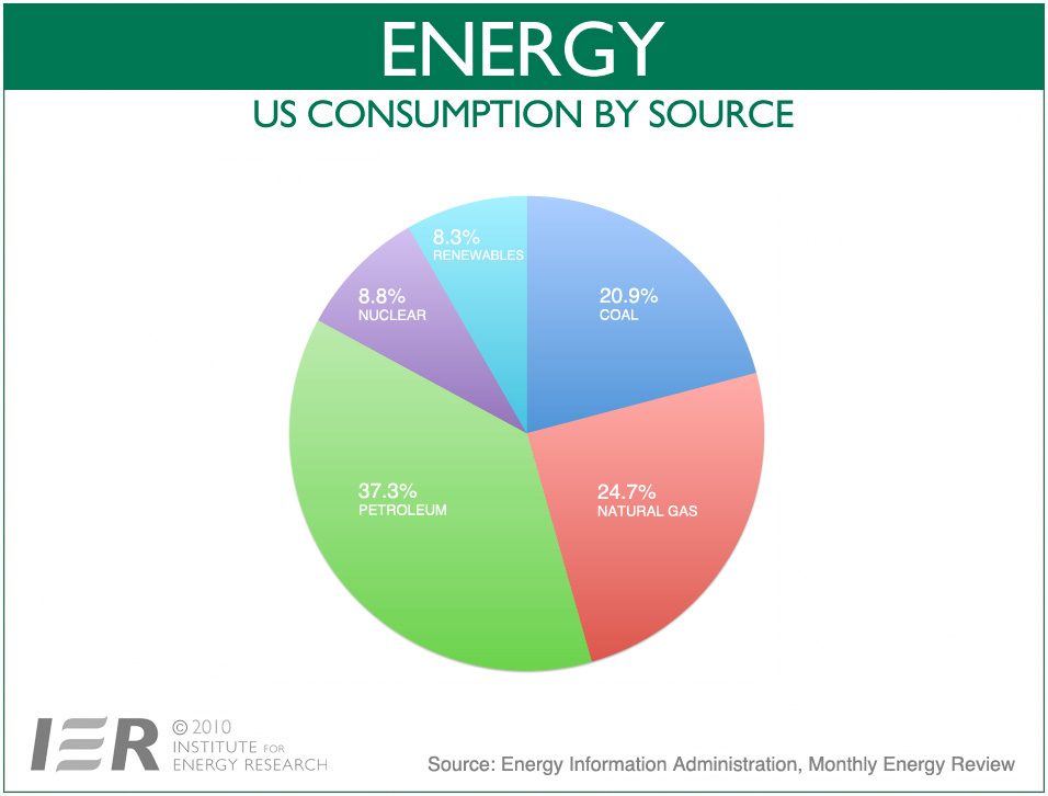 Energie consumată US - piechart pe tip de consum
